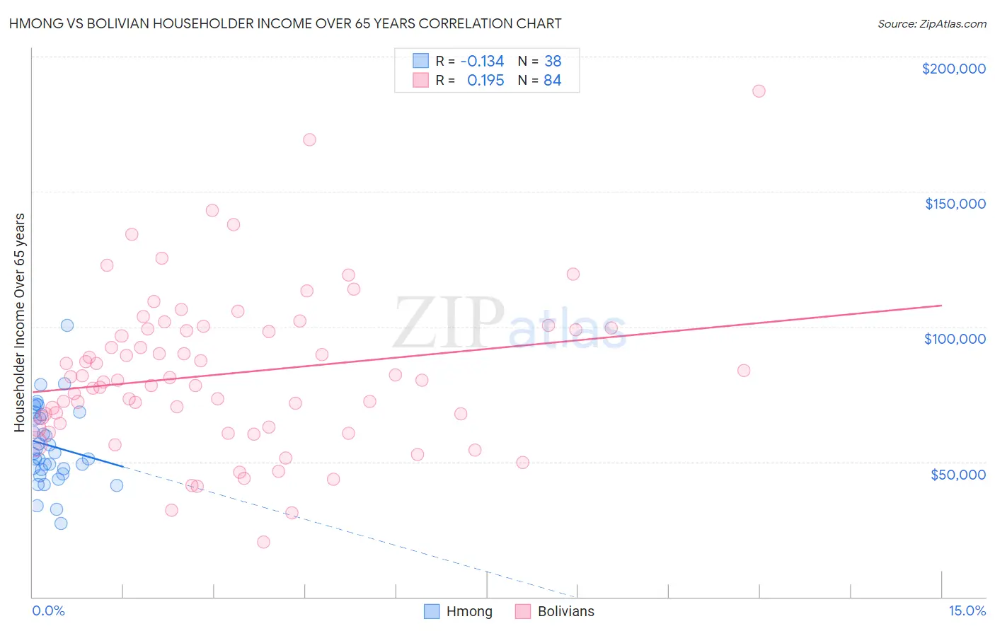 Hmong vs Bolivian Householder Income Over 65 years