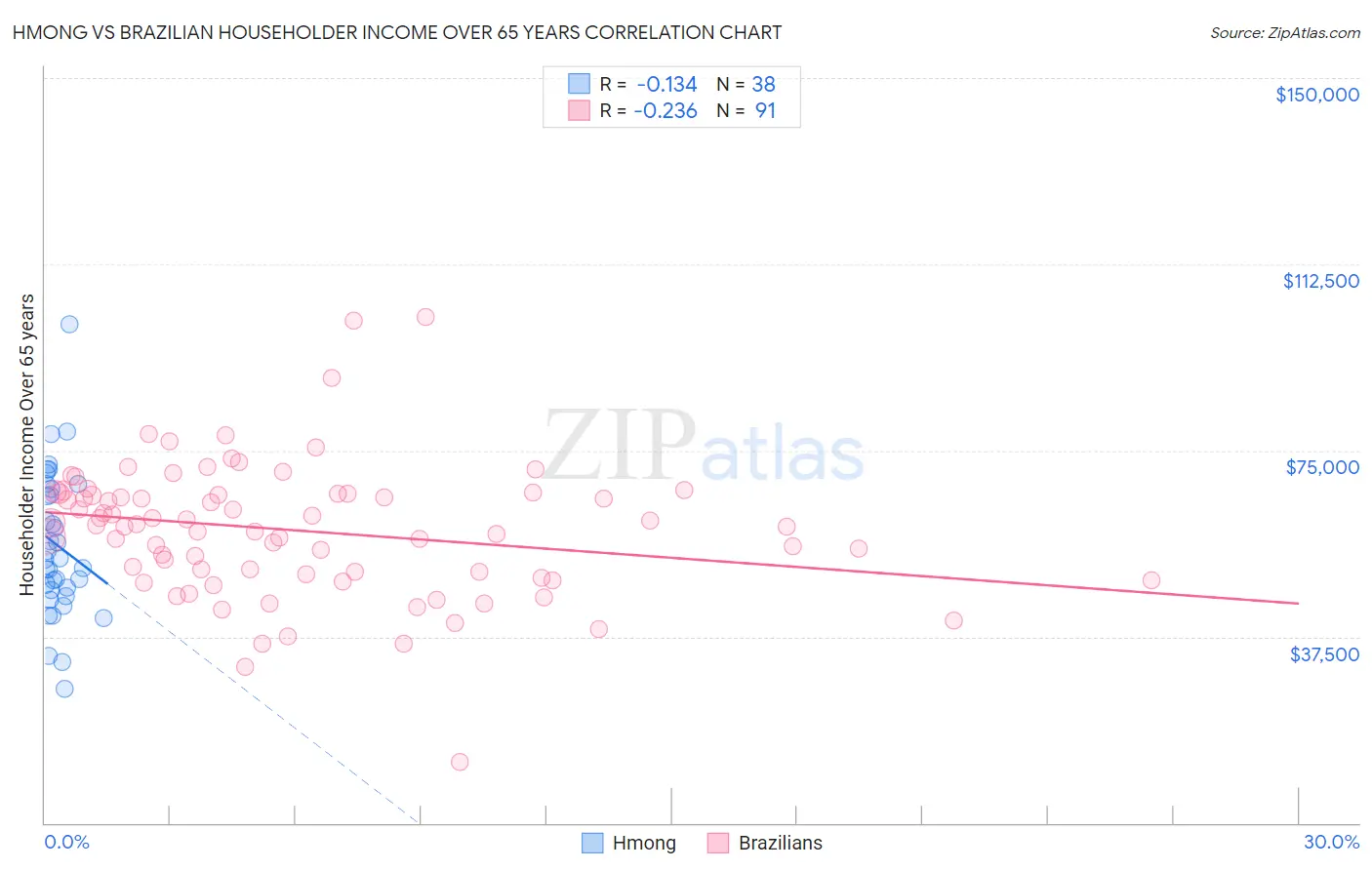 Hmong vs Brazilian Householder Income Over 65 years