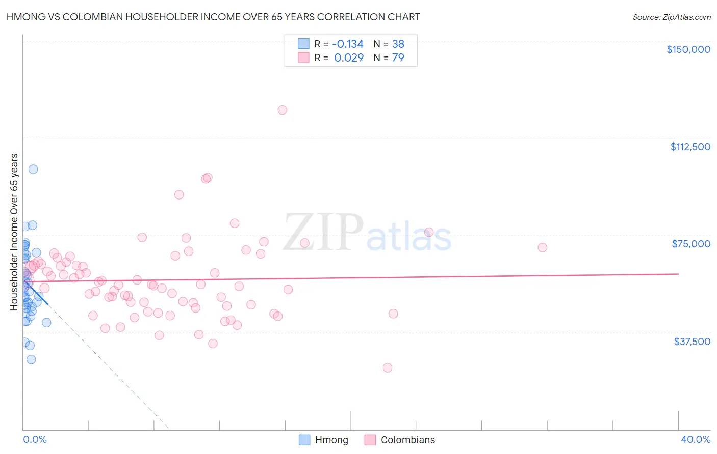 Hmong vs Colombian Householder Income Over 65 years