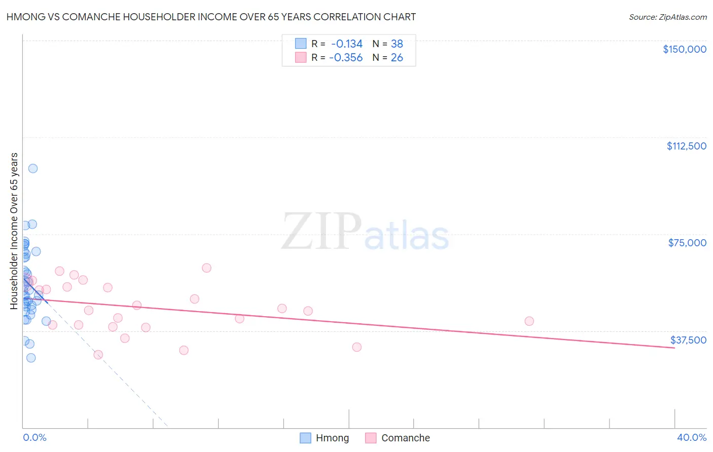 Hmong vs Comanche Householder Income Over 65 years