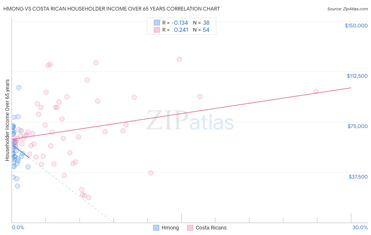 Hmong vs Costa Rican Householder Income Over 65 years