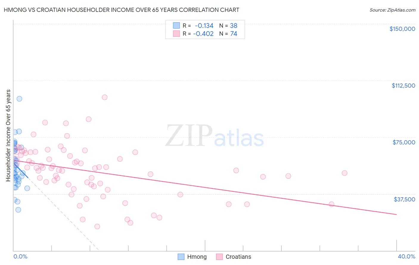 Hmong vs Croatian Householder Income Over 65 years