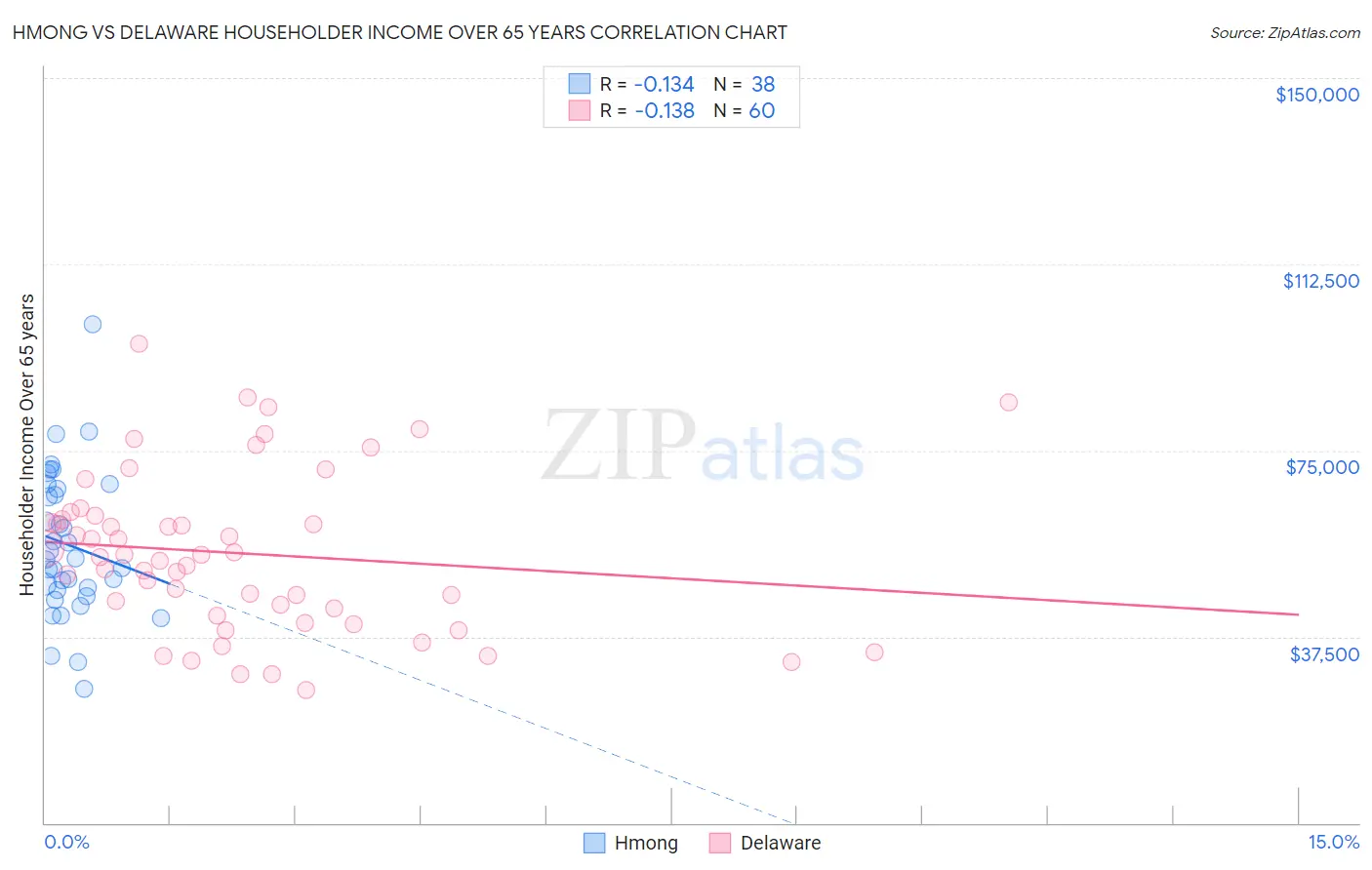 Hmong vs Delaware Householder Income Over 65 years