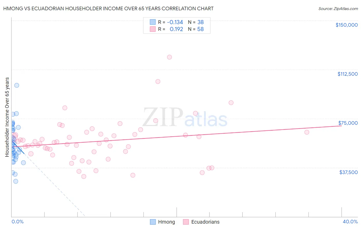 Hmong vs Ecuadorian Householder Income Over 65 years