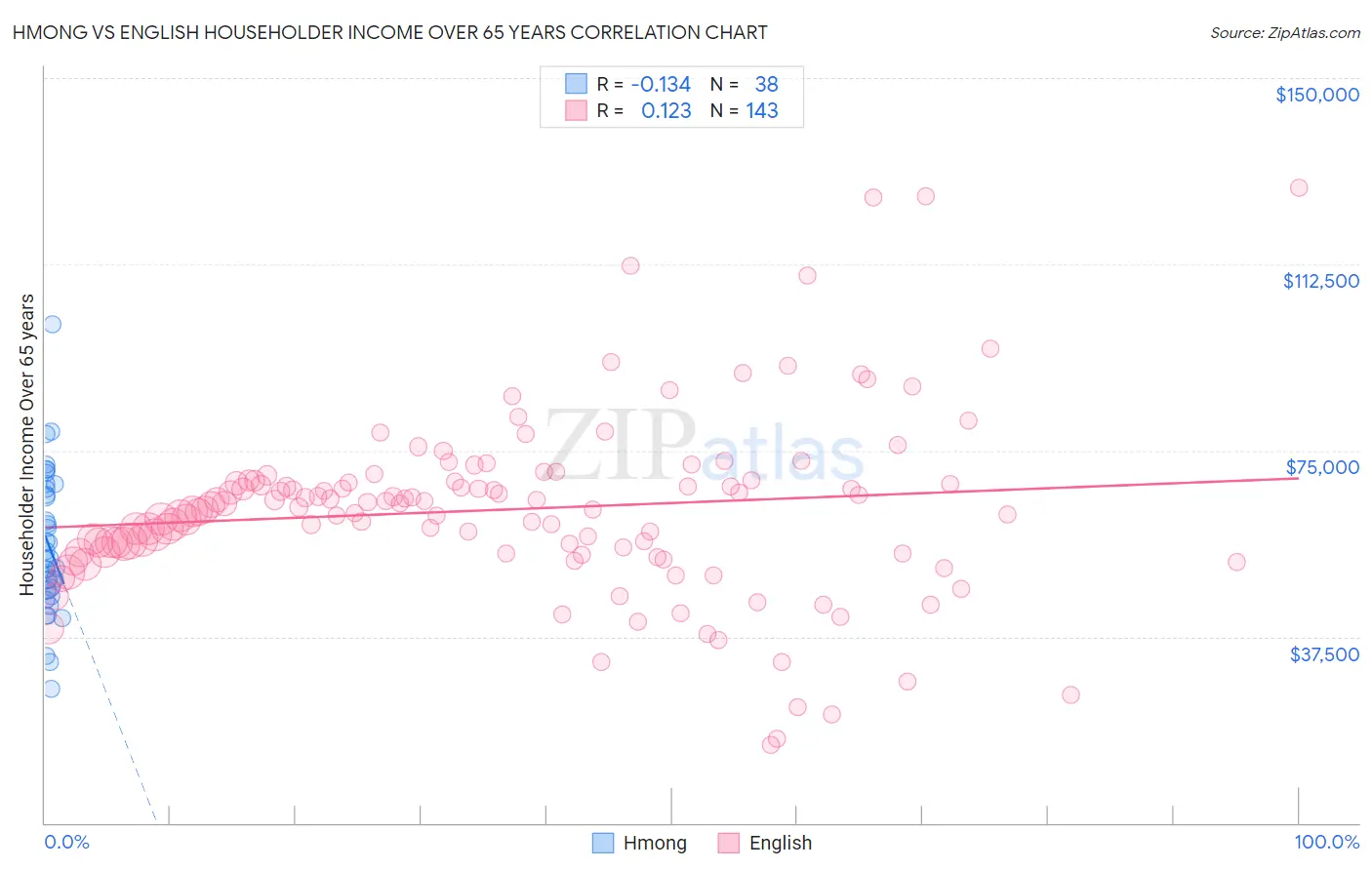 Hmong vs English Householder Income Over 65 years