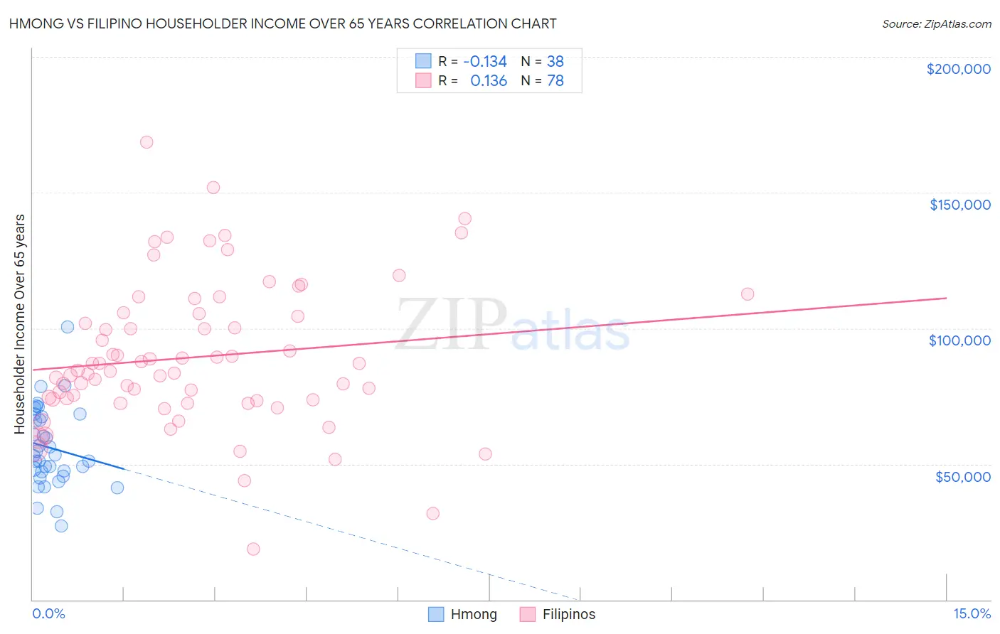 Hmong vs Filipino Householder Income Over 65 years