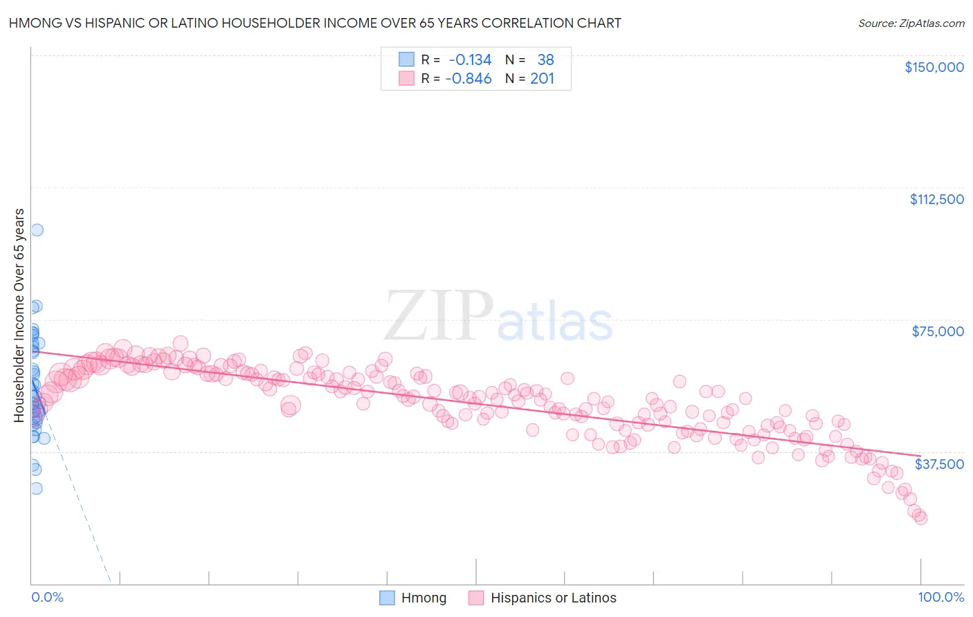Hmong vs Hispanic or Latino Householder Income Over 65 years