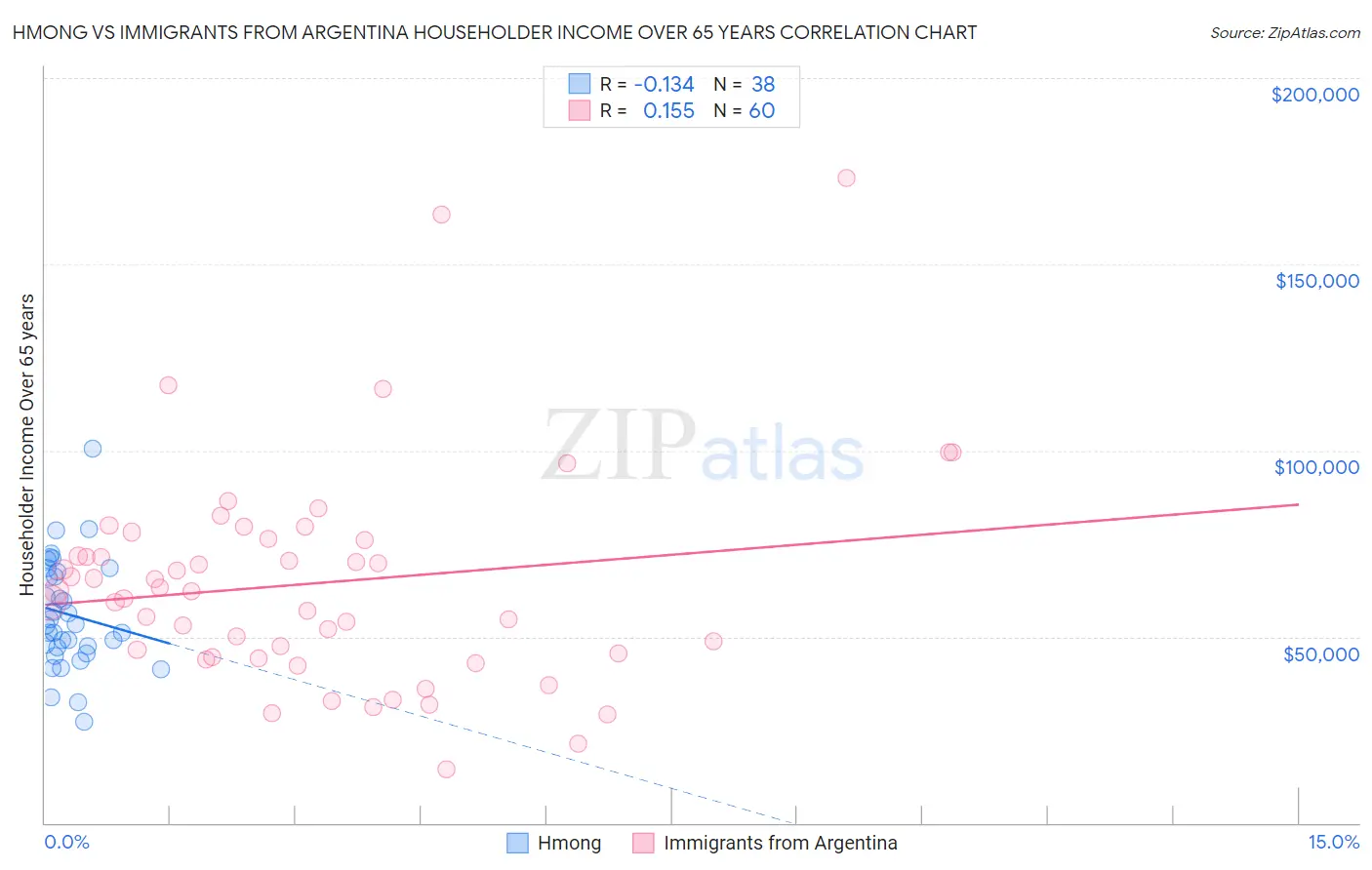 Hmong vs Immigrants from Argentina Householder Income Over 65 years
