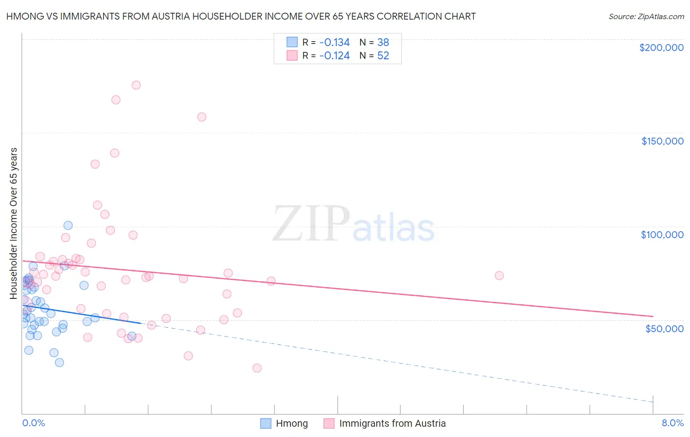 Hmong vs Immigrants from Austria Householder Income Over 65 years