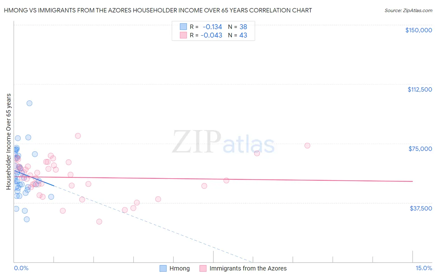 Hmong vs Immigrants from the Azores Householder Income Over 65 years