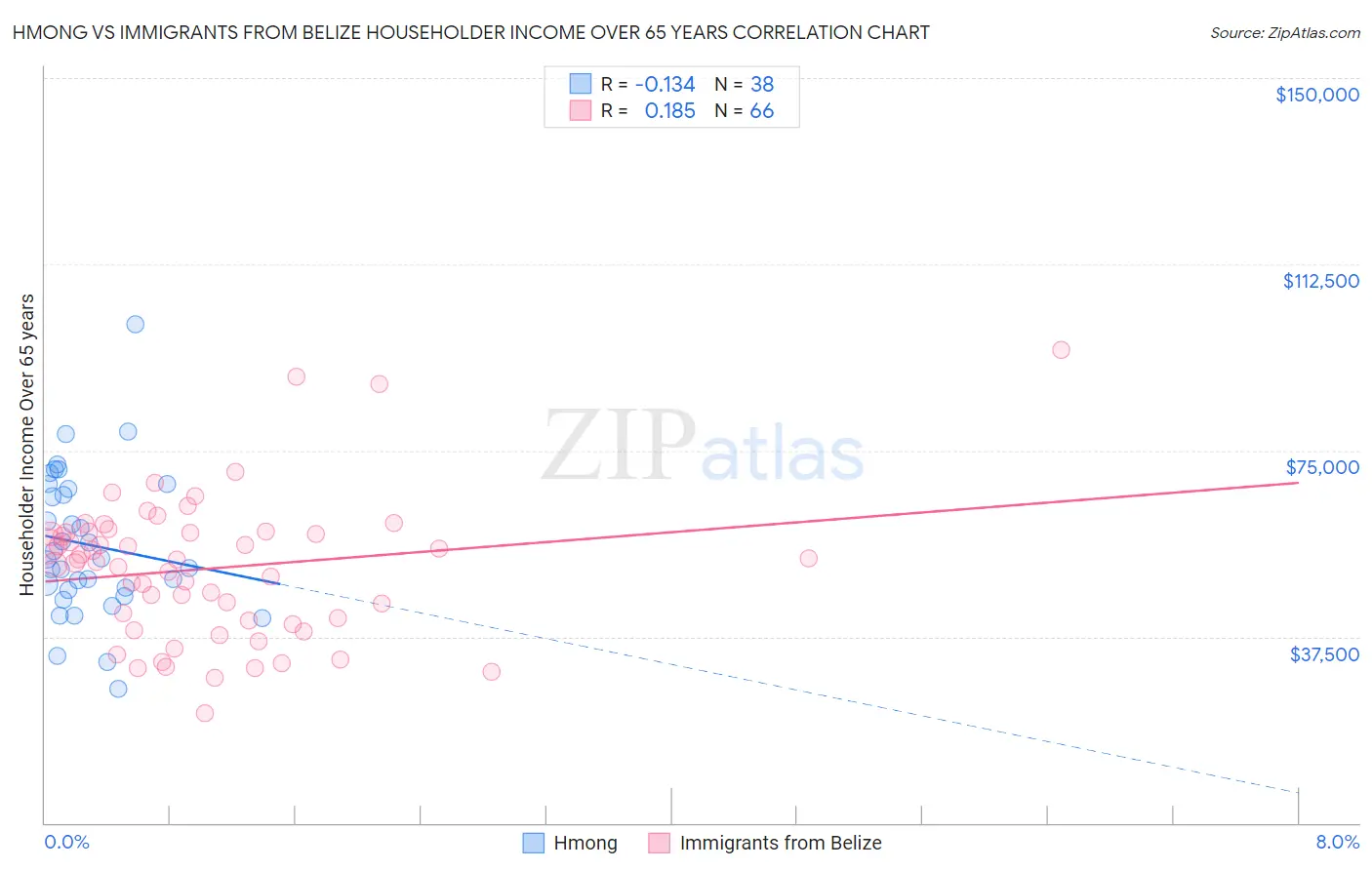 Hmong vs Immigrants from Belize Householder Income Over 65 years