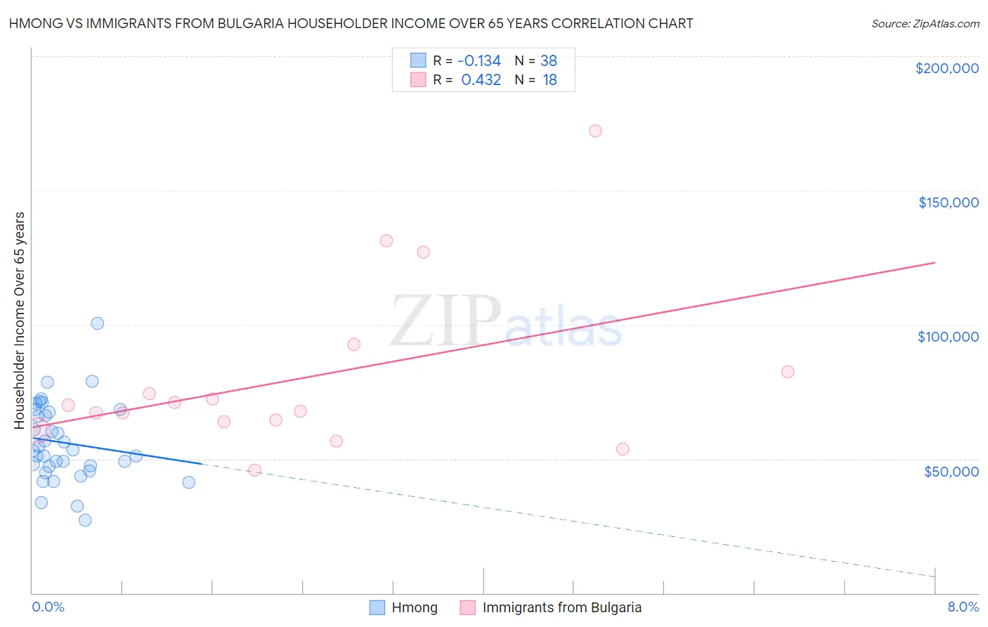 Hmong vs Immigrants from Bulgaria Householder Income Over 65 years