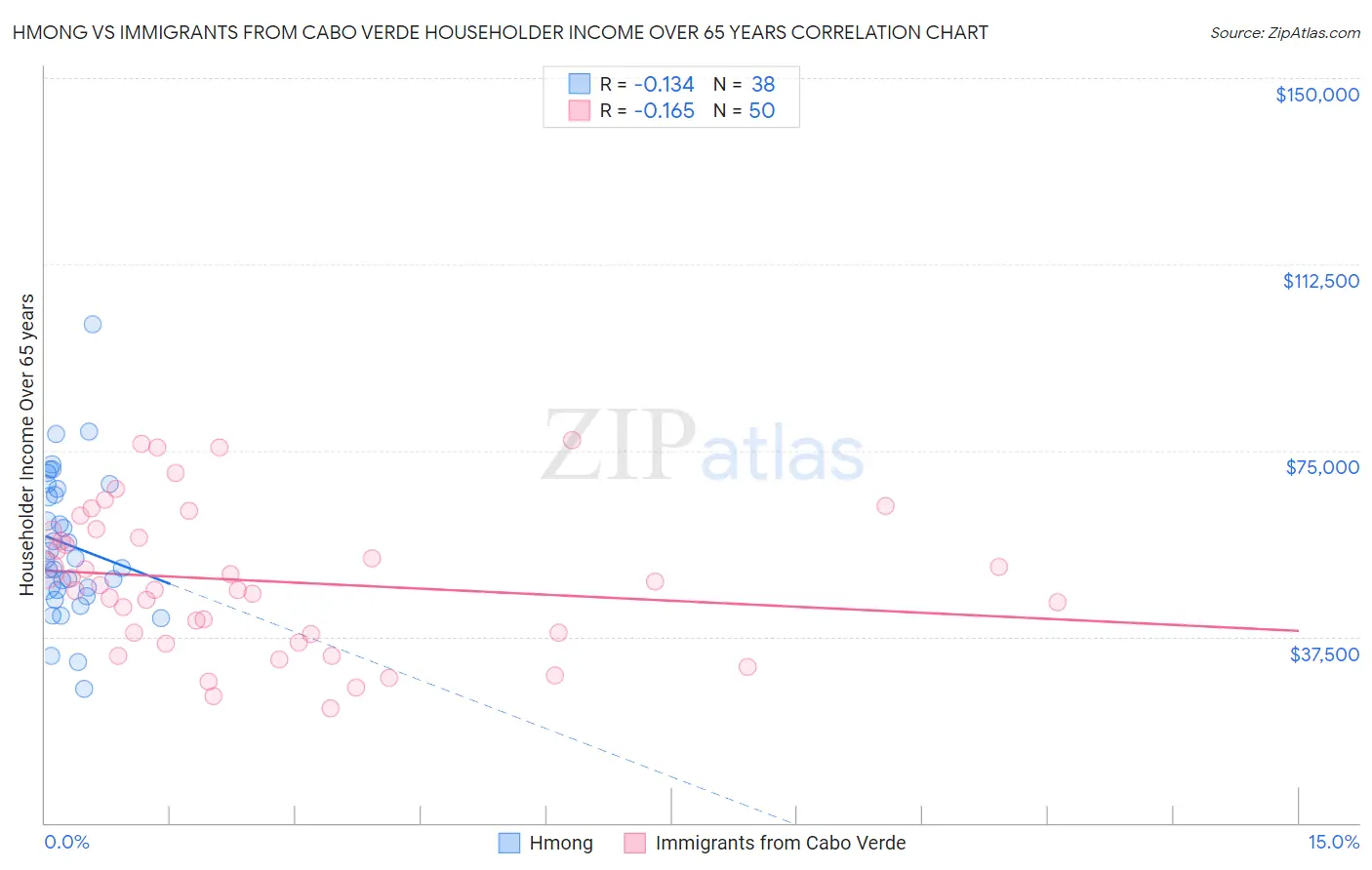 Hmong vs Immigrants from Cabo Verde Householder Income Over 65 years