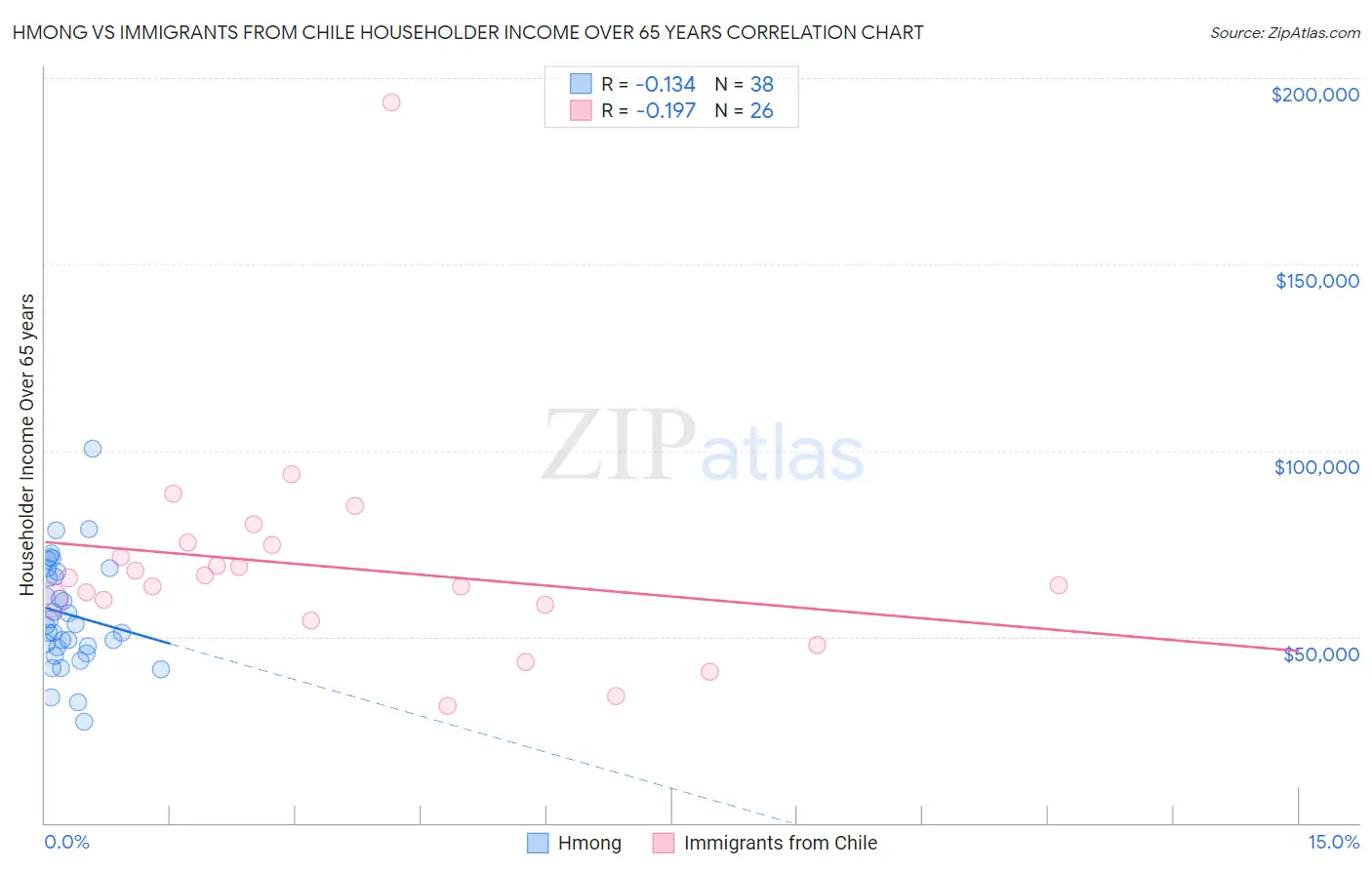 Hmong vs Immigrants from Chile Householder Income Over 65 years
