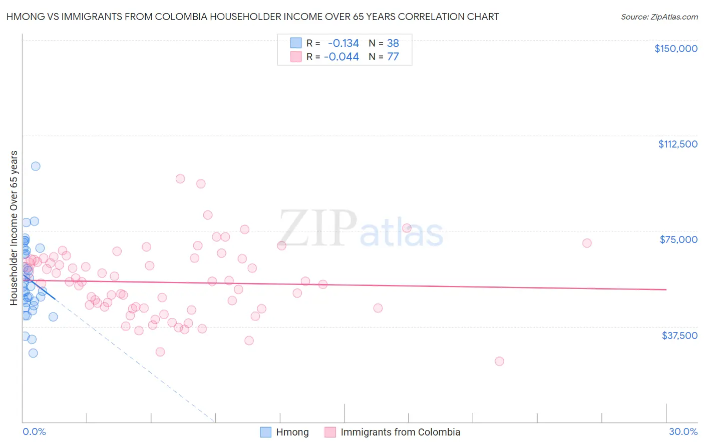 Hmong vs Immigrants from Colombia Householder Income Over 65 years