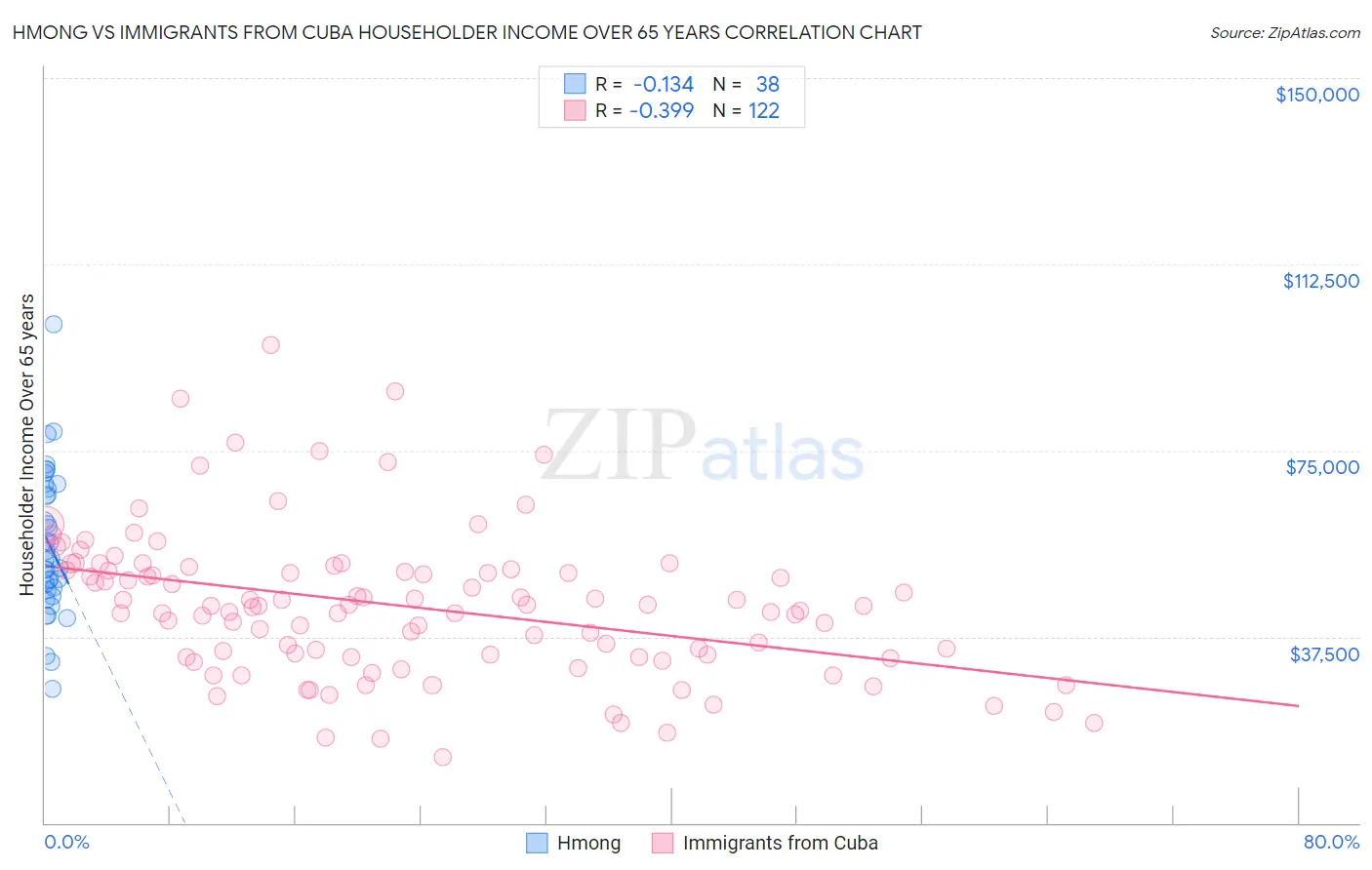 Hmong vs Immigrants from Cuba Householder Income Over 65 years