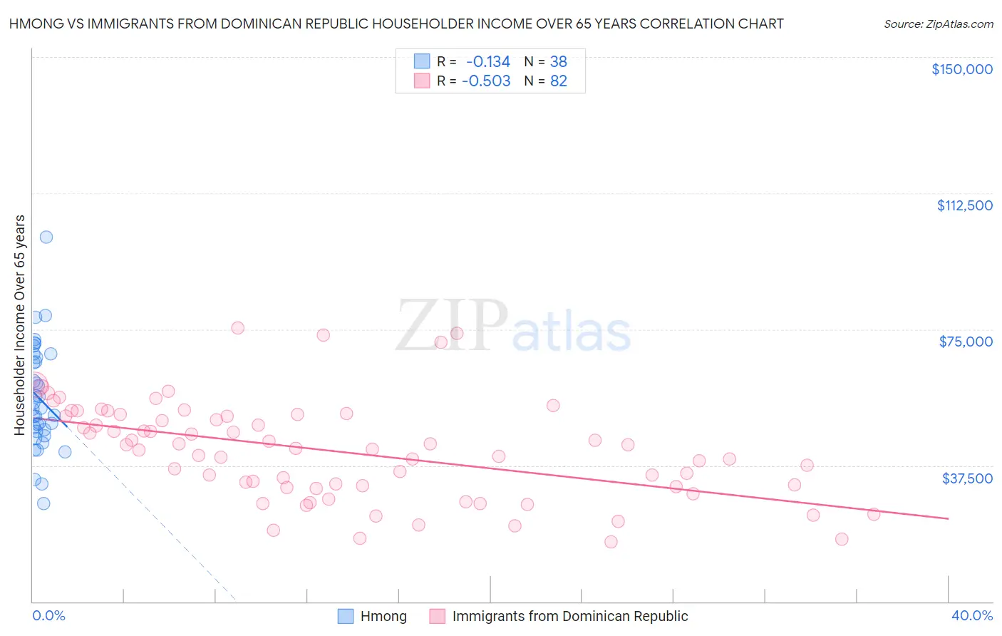 Hmong vs Immigrants from Dominican Republic Householder Income Over 65 years