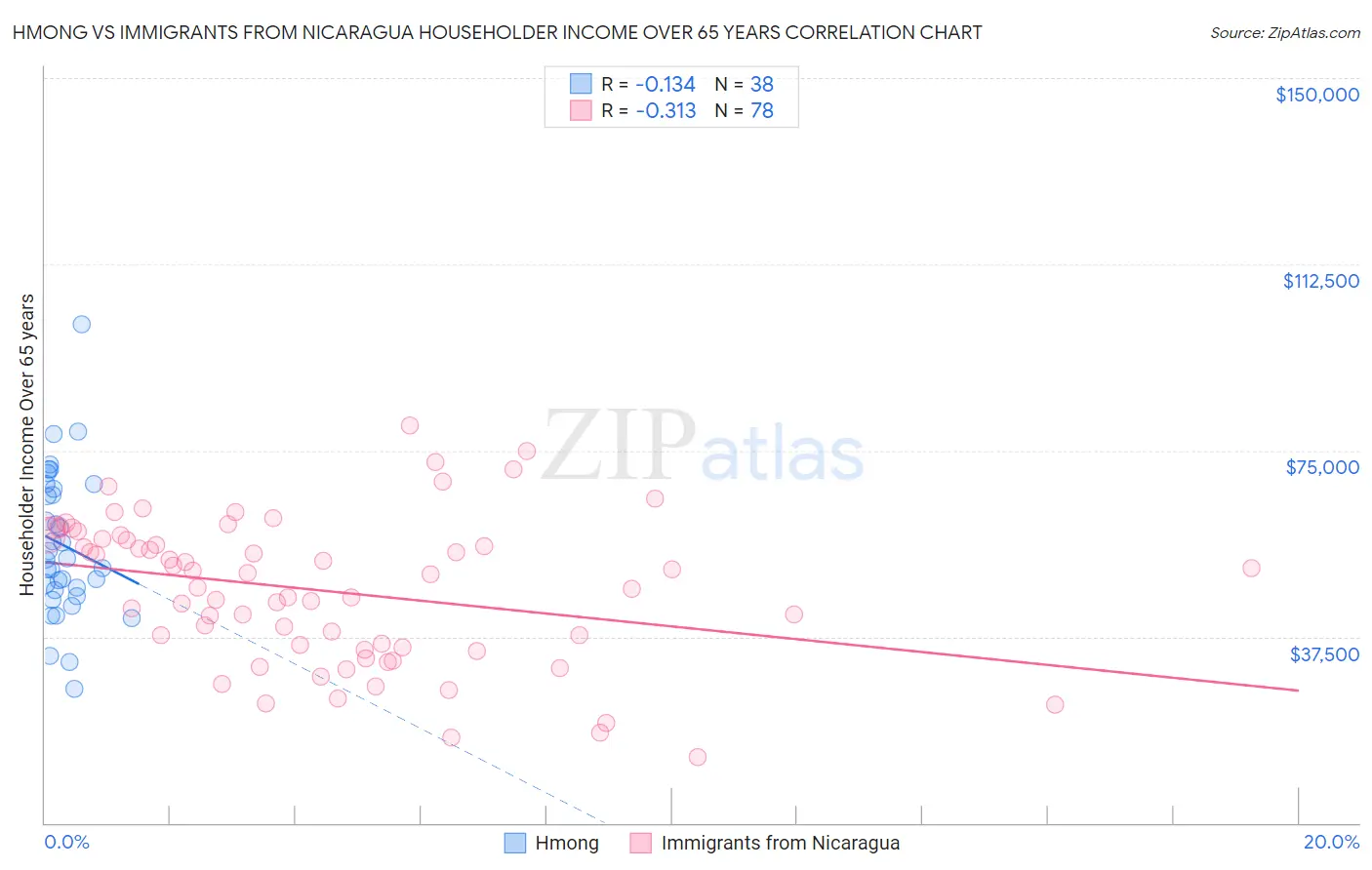 Hmong vs Immigrants from Nicaragua Householder Income Over 65 years