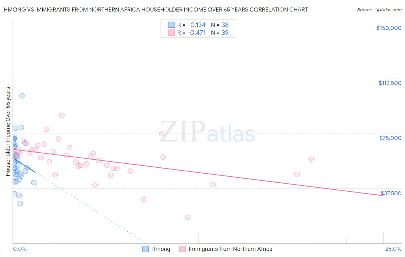 Hmong vs Immigrants from Northern Africa Householder Income Over 65 years