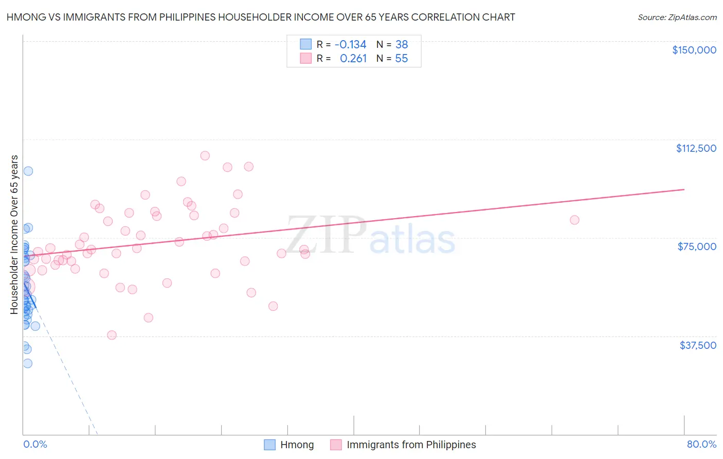 Hmong vs Immigrants from Philippines Householder Income Over 65 years