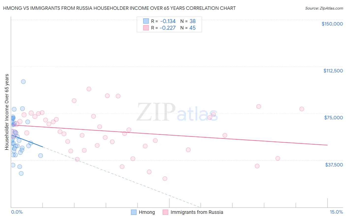 Hmong vs Immigrants from Russia Householder Income Over 65 years