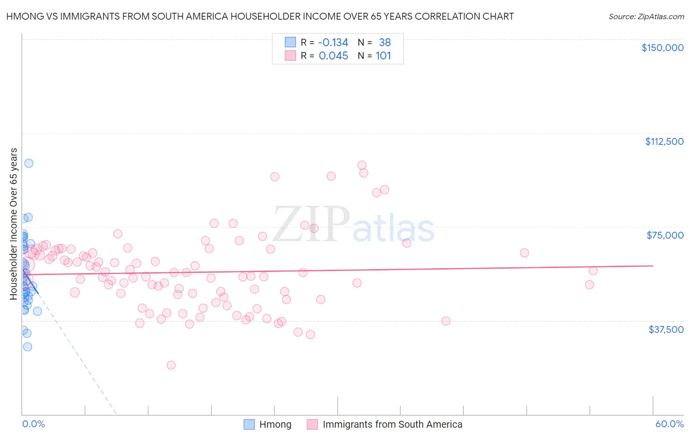 Hmong vs Immigrants from South America Householder Income Over 65 years