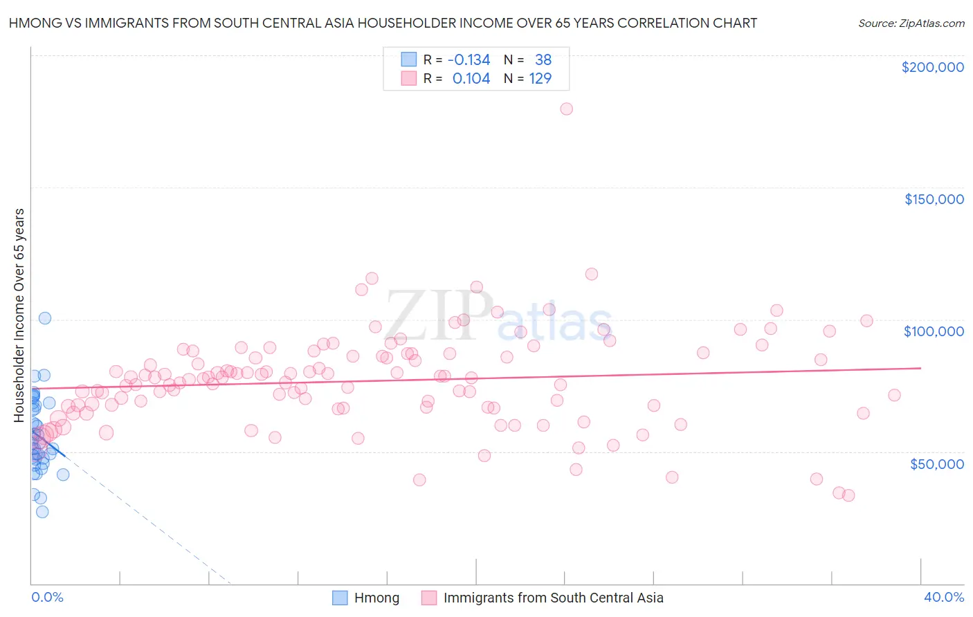 Hmong vs Immigrants from South Central Asia Householder Income Over 65 years