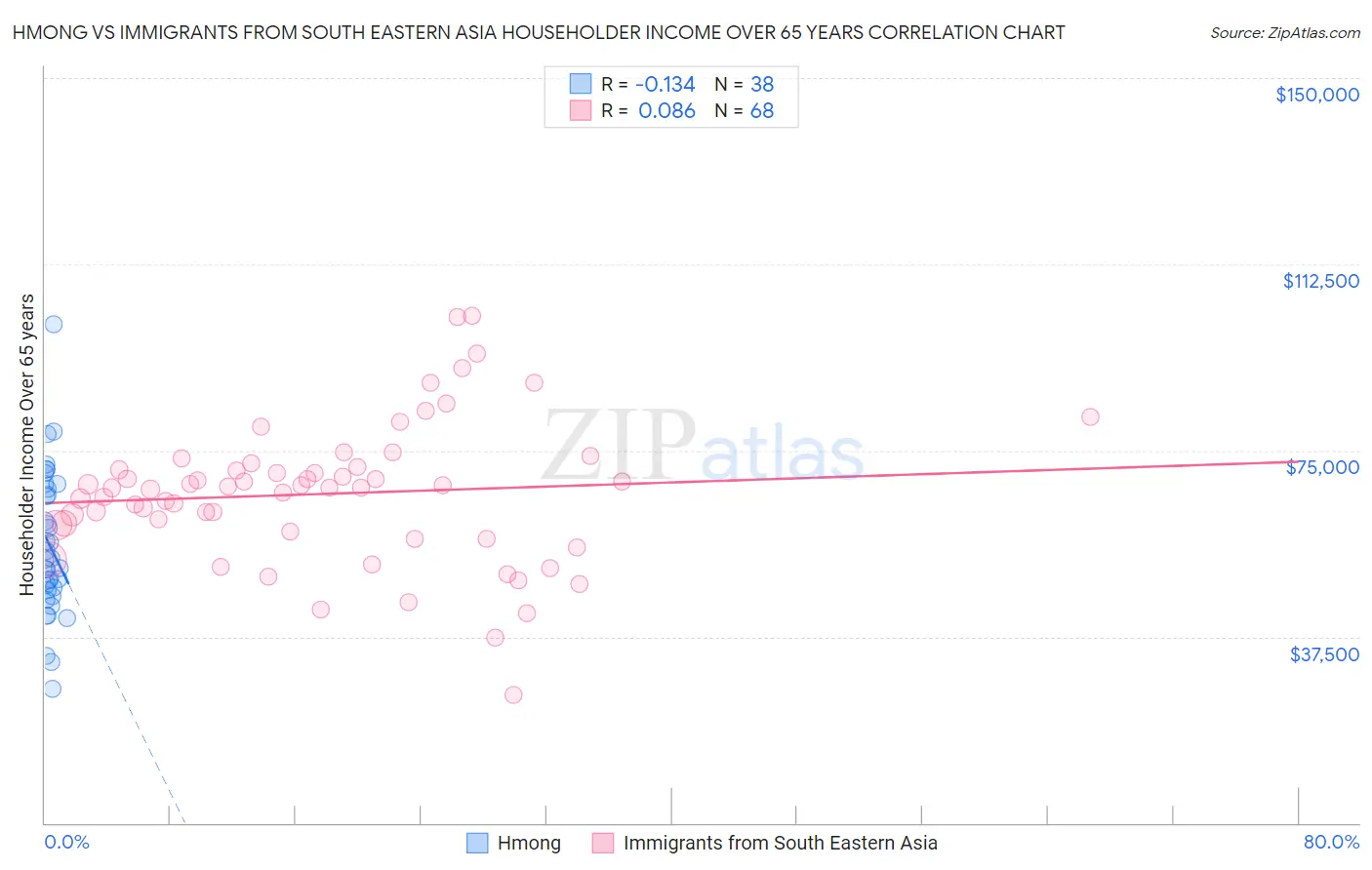 Hmong vs Immigrants from South Eastern Asia Householder Income Over 65 years