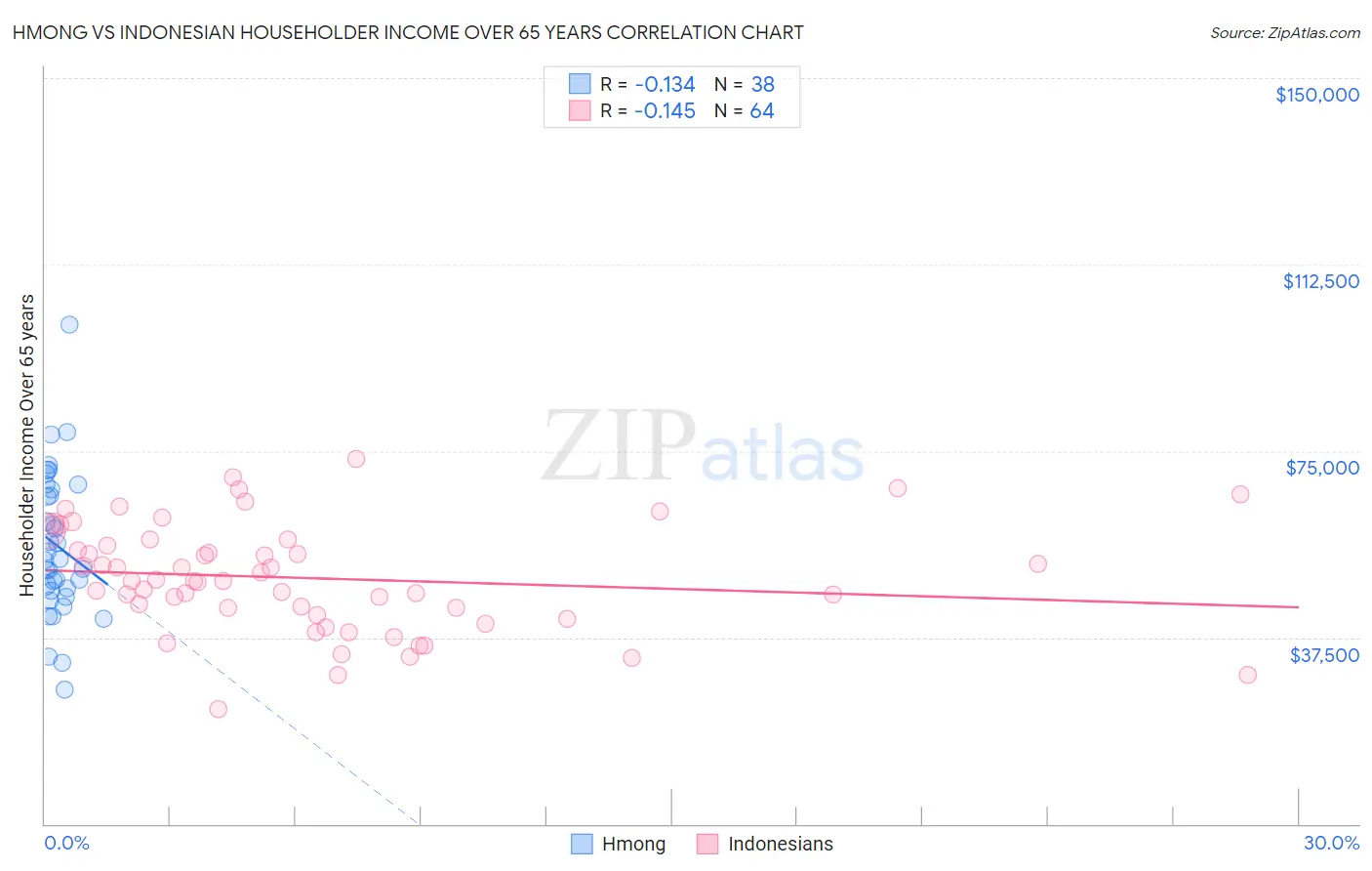 Hmong vs Indonesian Householder Income Over 65 years