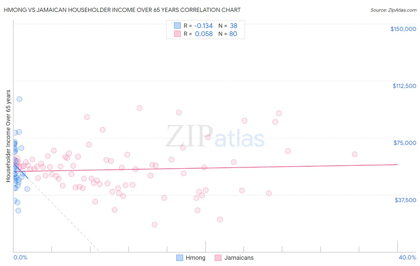 Hmong vs Jamaican Householder Income Over 65 years