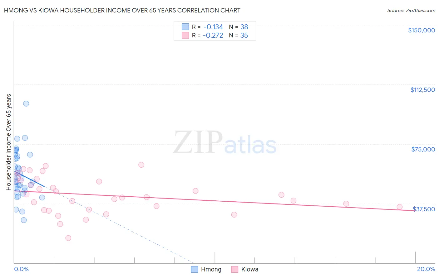 Hmong vs Kiowa Householder Income Over 65 years