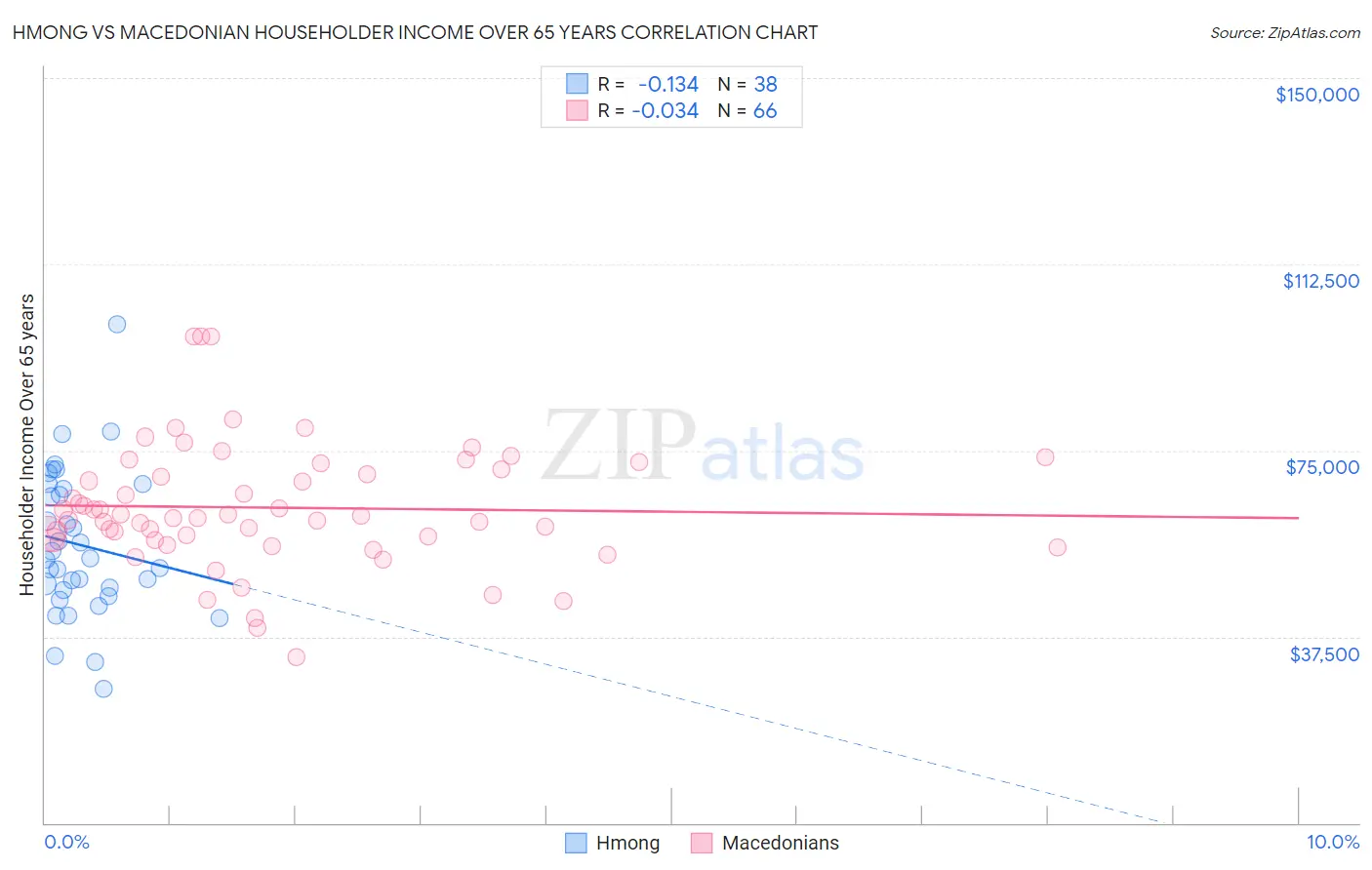 Hmong vs Macedonian Householder Income Over 65 years