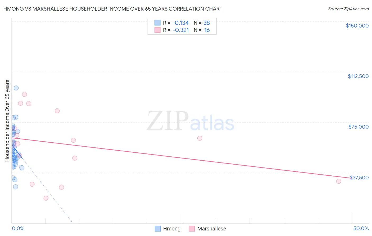 Hmong vs Marshallese Householder Income Over 65 years