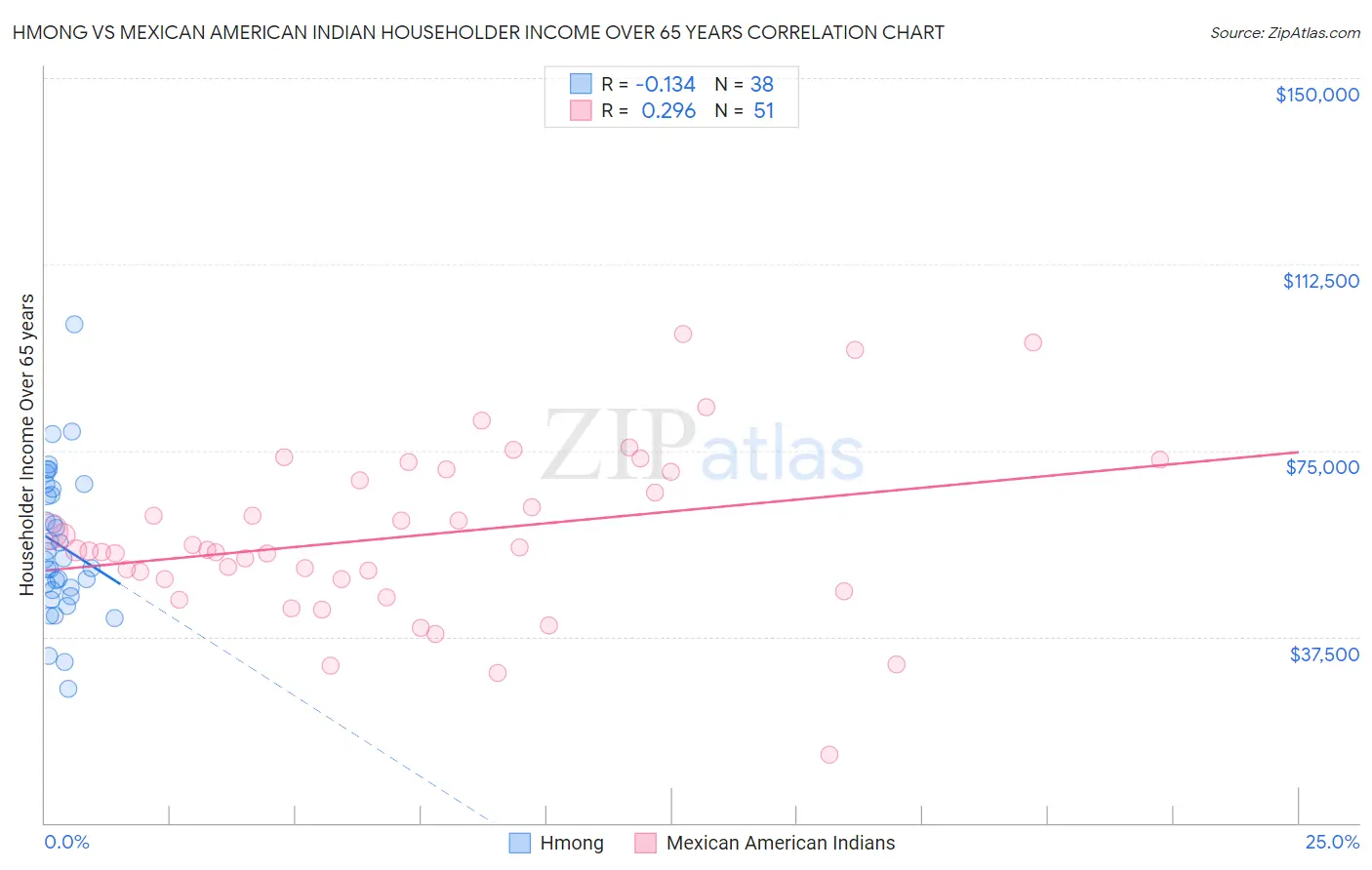 Hmong vs Mexican American Indian Householder Income Over 65 years