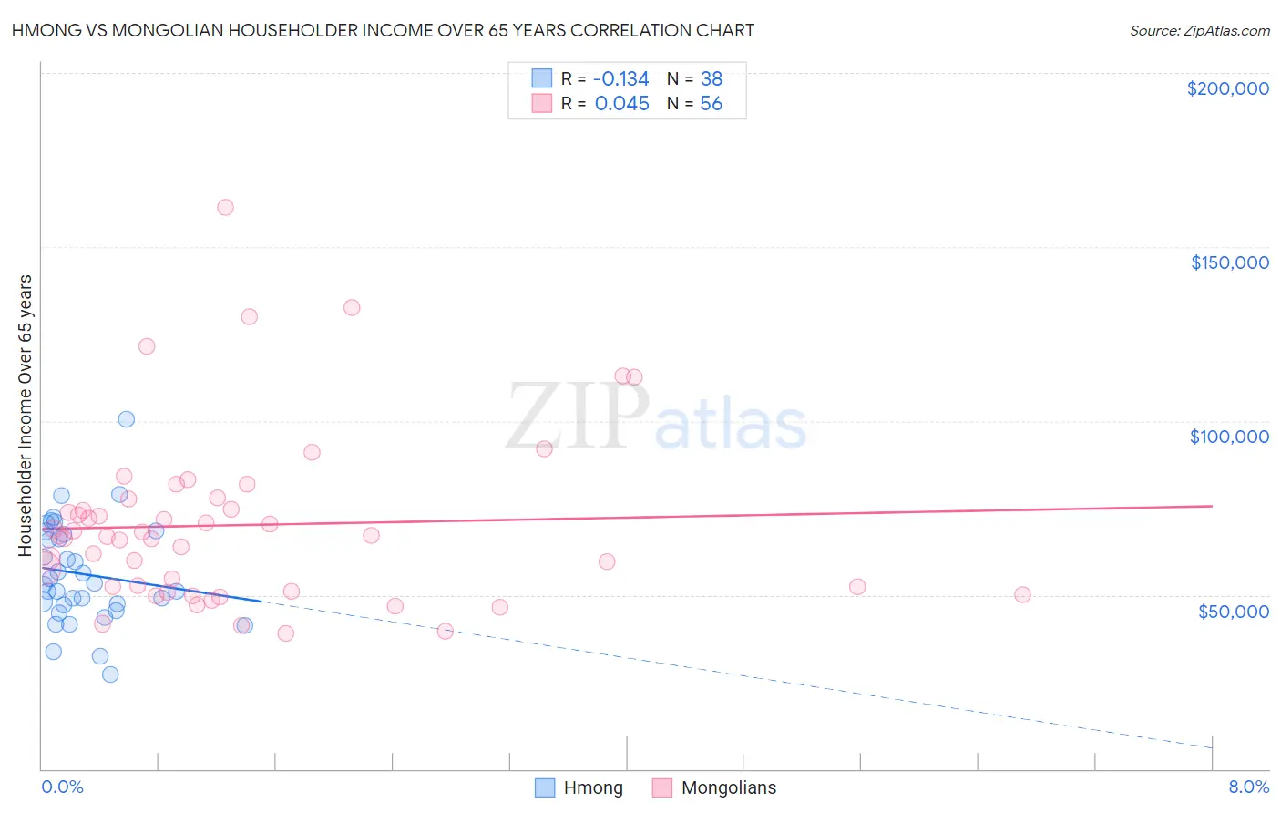 Hmong vs Mongolian Householder Income Over 65 years