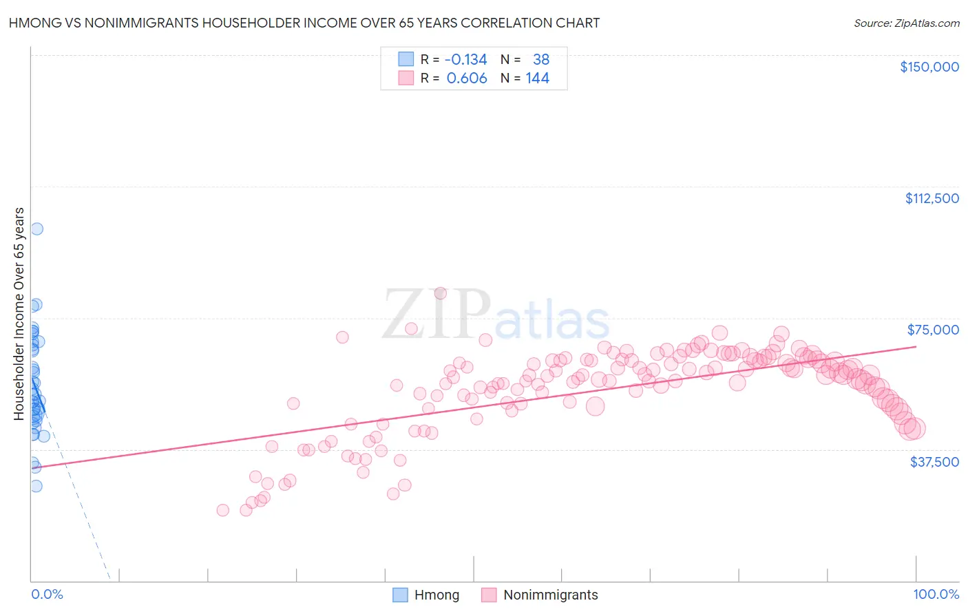 Hmong vs Nonimmigrants Householder Income Over 65 years