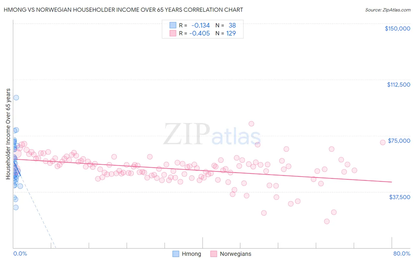 Hmong vs Norwegian Householder Income Over 65 years