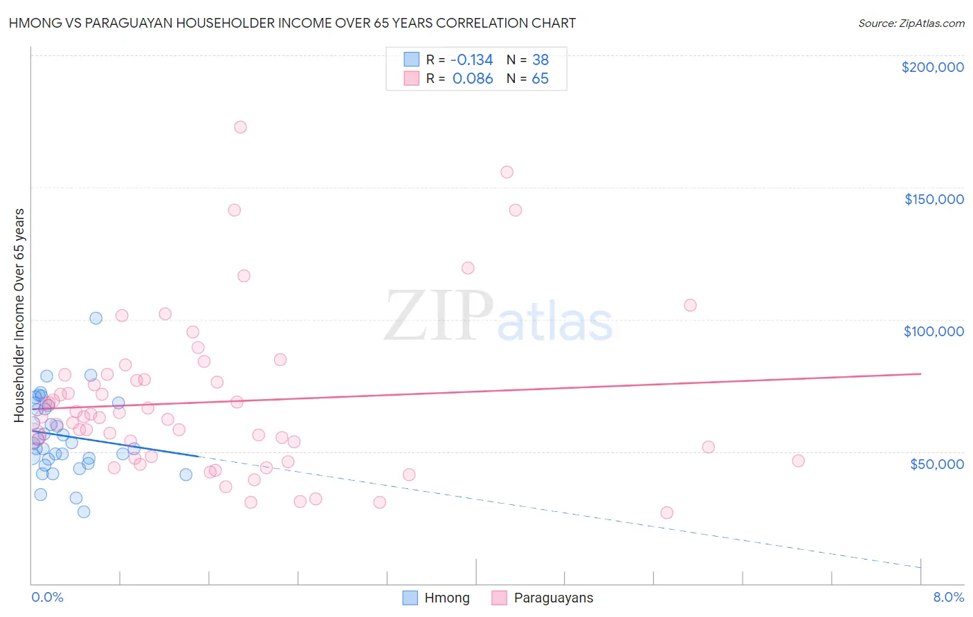 Hmong vs Paraguayan Householder Income Over 65 years