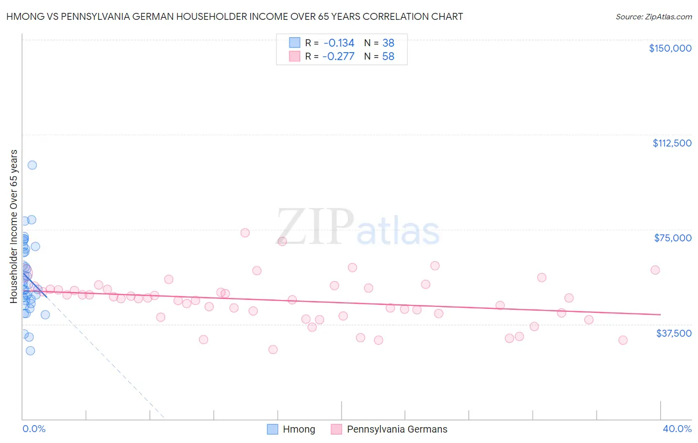 Hmong vs Pennsylvania German Householder Income Over 65 years