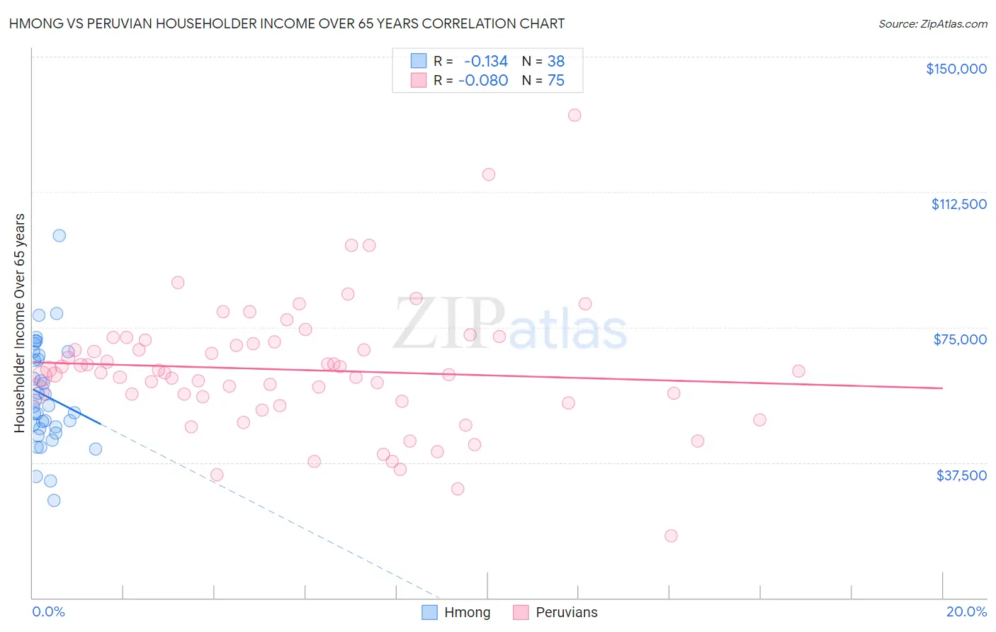Hmong vs Peruvian Householder Income Over 65 years