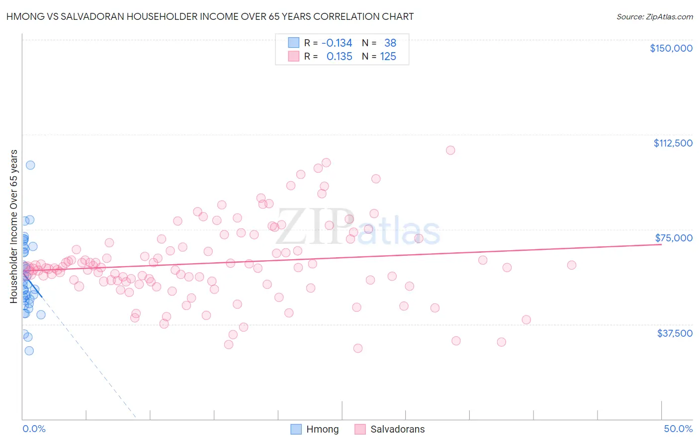 Hmong vs Salvadoran Householder Income Over 65 years