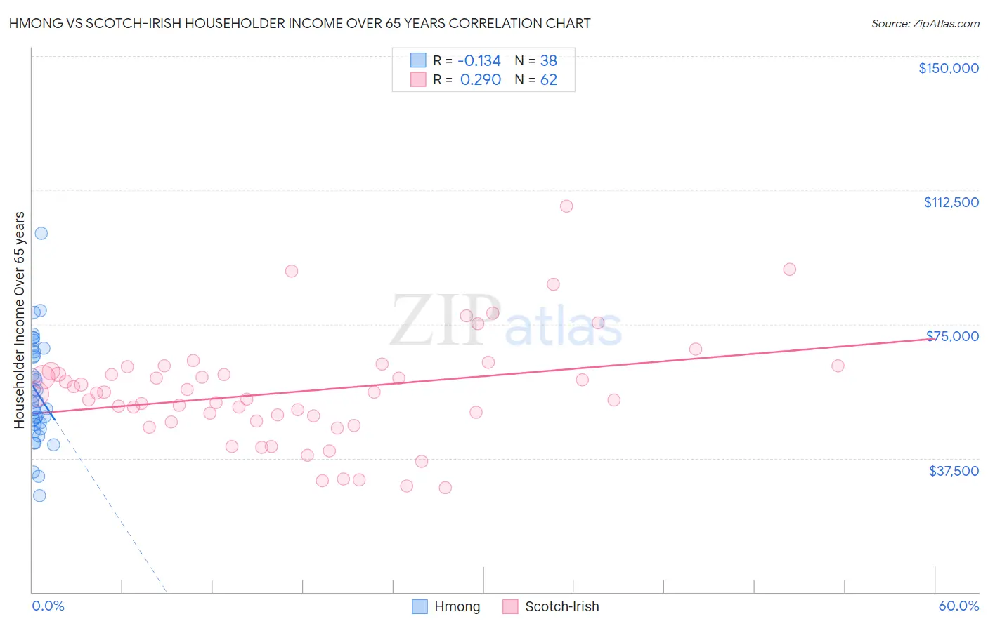 Hmong vs Scotch-Irish Householder Income Over 65 years