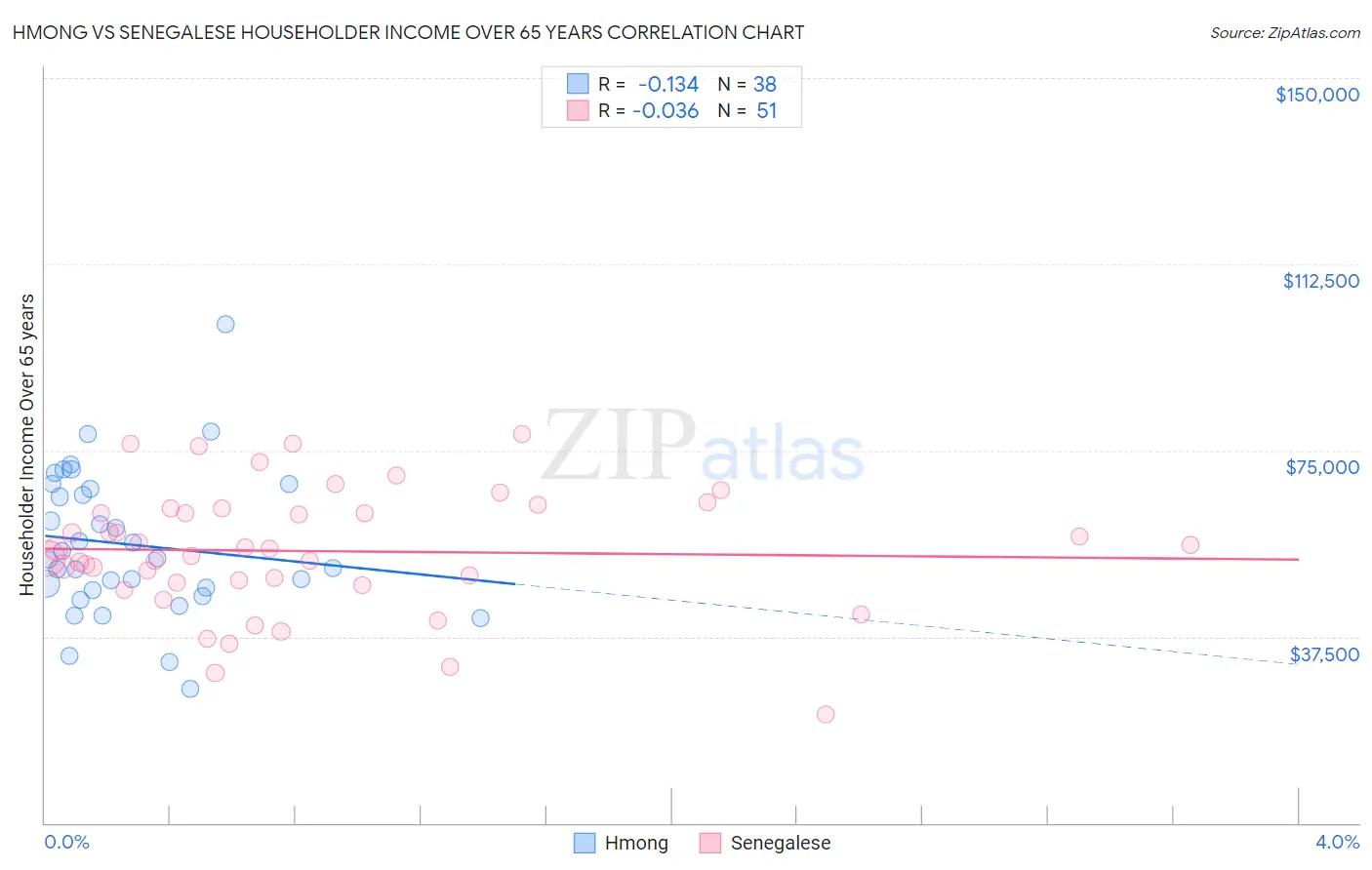 Hmong vs Senegalese Householder Income Over 65 years