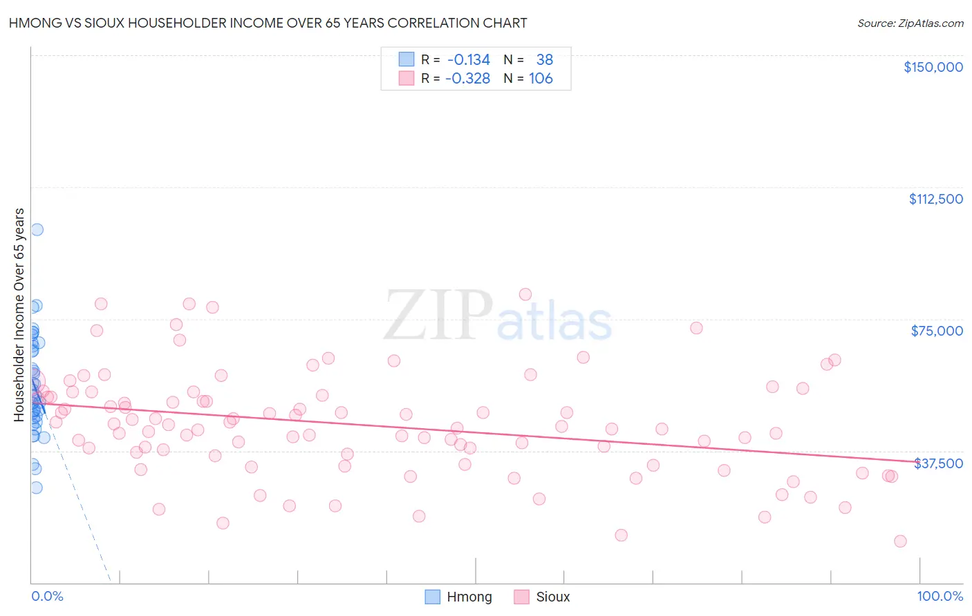 Hmong vs Sioux Householder Income Over 65 years