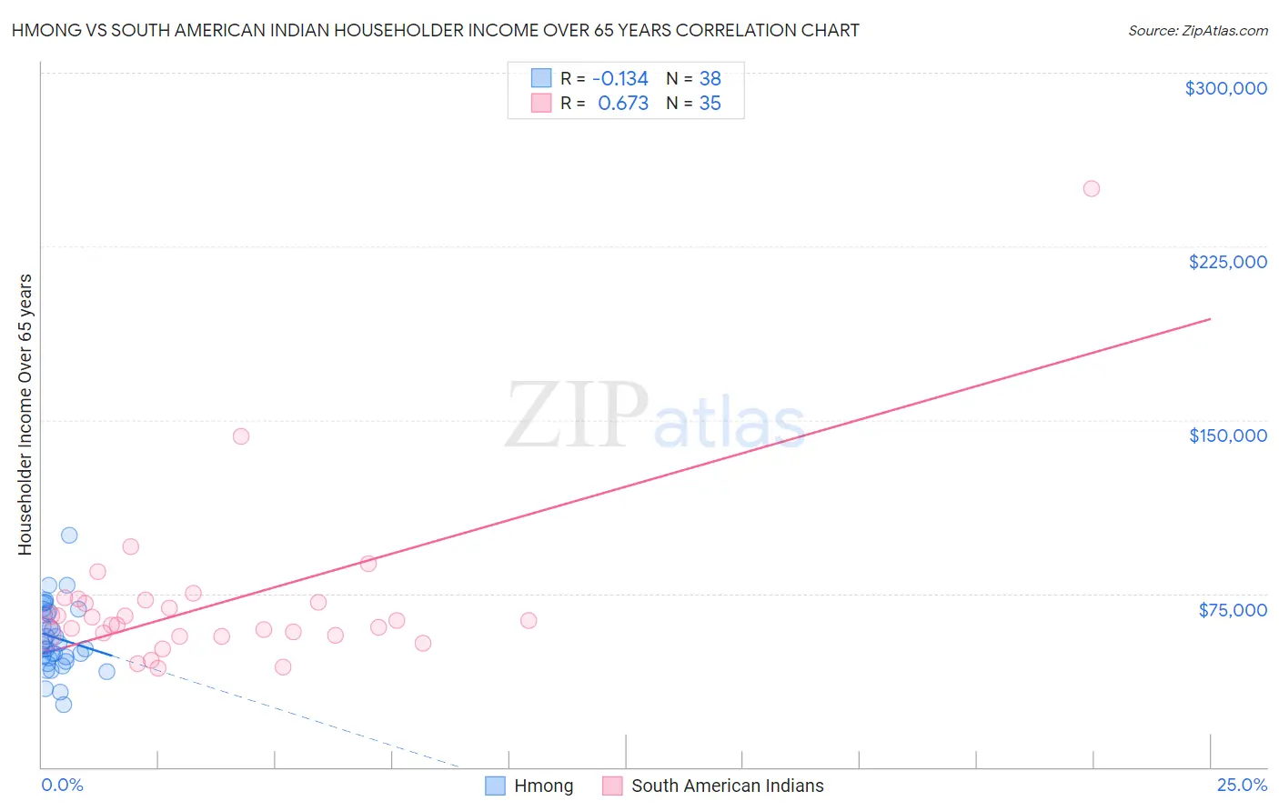 Hmong vs South American Indian Householder Income Over 65 years