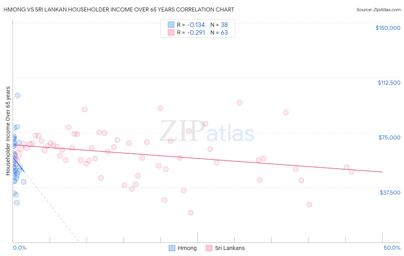 Hmong vs Sri Lankan Householder Income Over 65 years