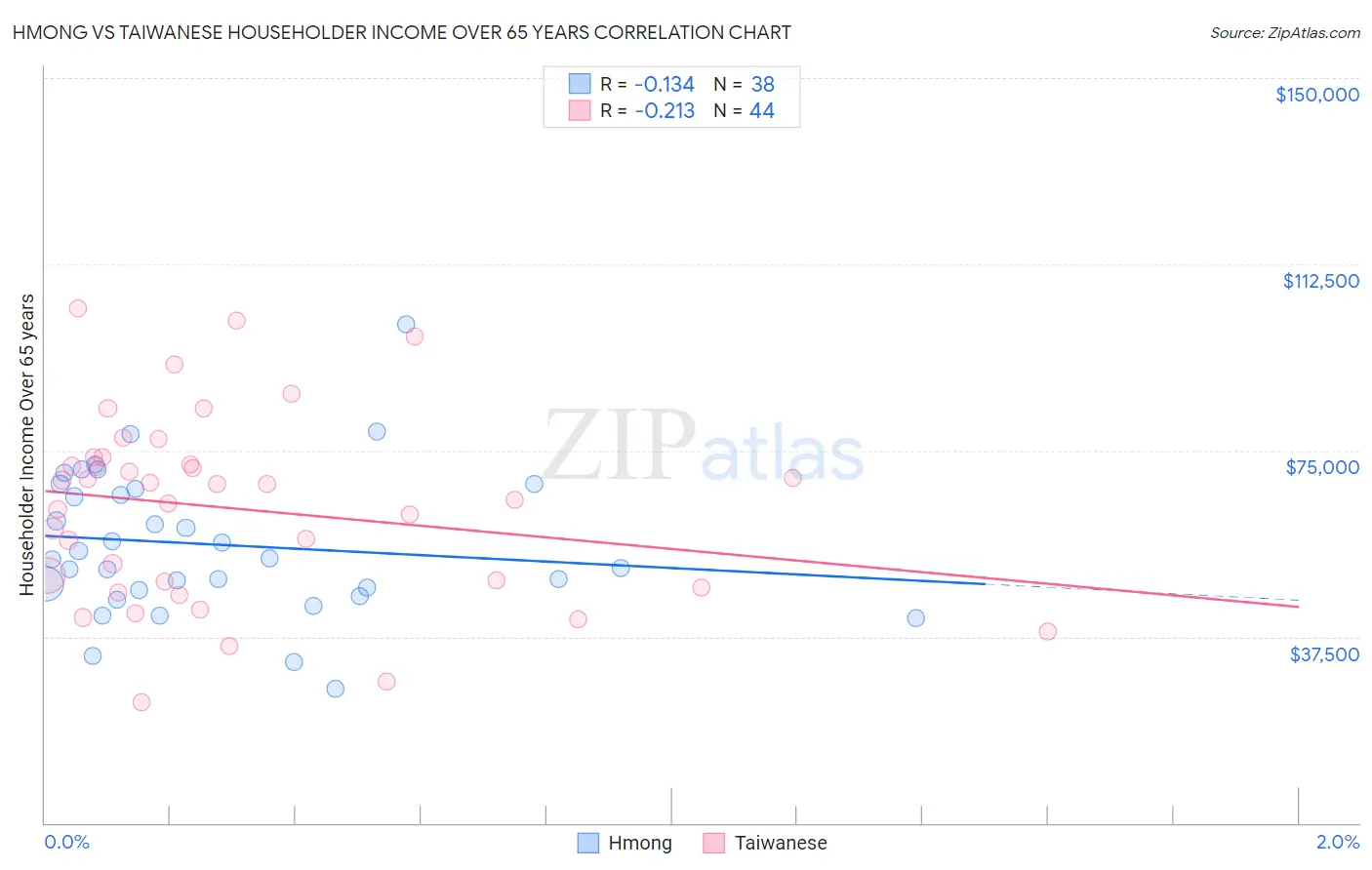 Hmong vs Taiwanese Householder Income Over 65 years