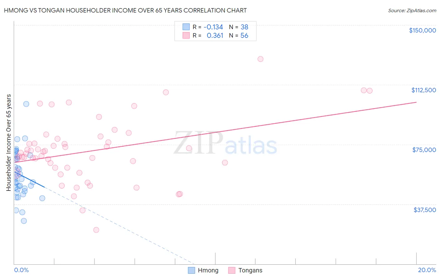 Hmong vs Tongan Householder Income Over 65 years