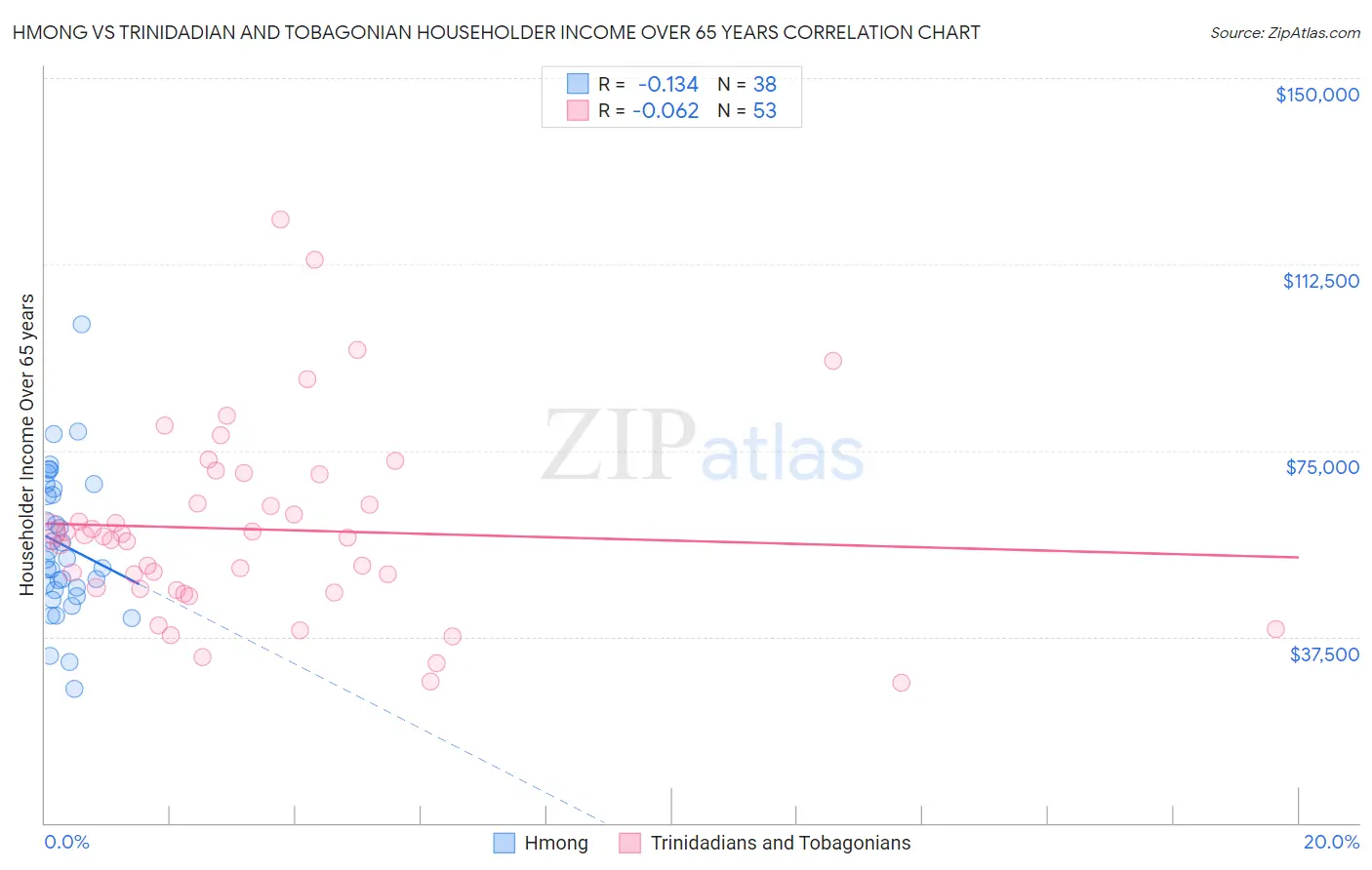 Hmong vs Trinidadian and Tobagonian Householder Income Over 65 years