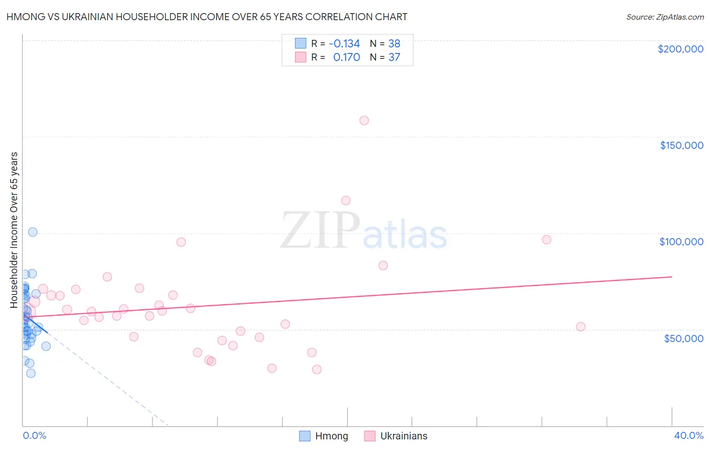 Hmong vs Ukrainian Householder Income Over 65 years